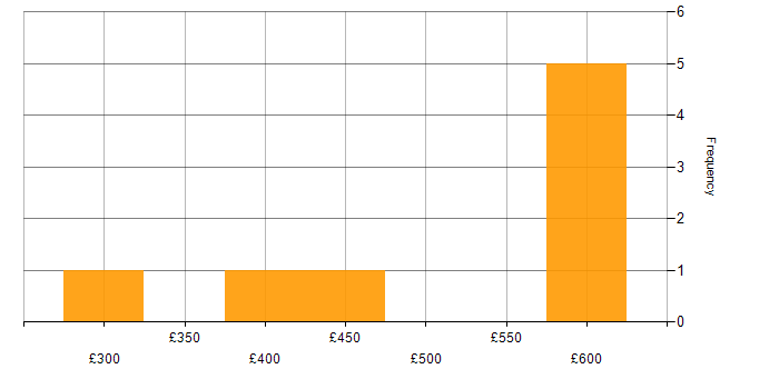 Daily rate histogram for Azure AKS in the West Midlands
