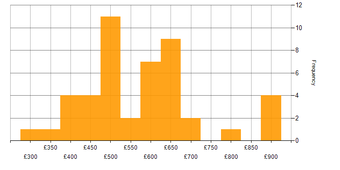 Daily rate histogram for Azure API Management in the UK