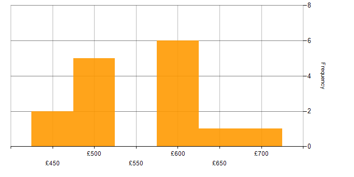 Daily rate histogram for Azure API Management in the UK excluding London