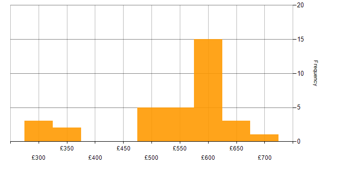 Daily rate histogram for Azure App Service in the UK