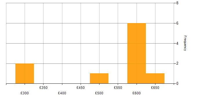 Daily rate histogram for Azure App Service in the UK excluding London