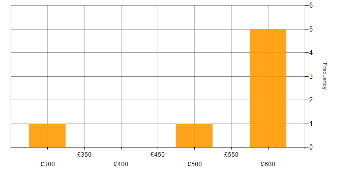 Daily rate histogram for Azure App Service in the West Midlands
