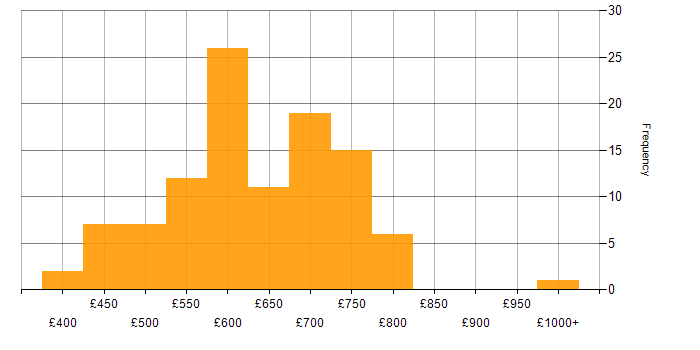 Daily rate histogram for Azure Architect in England