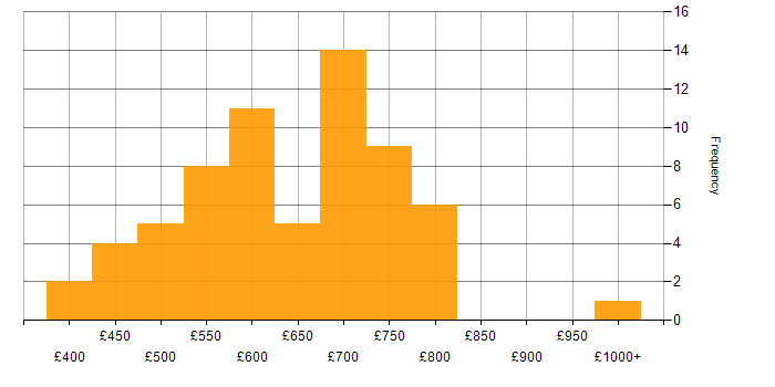 Daily rate histogram for Azure Architect in London