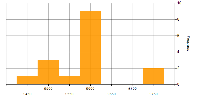 Daily rate histogram for Azure Architect in the North West
