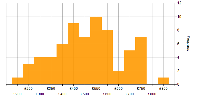 Daily rate histogram for Azure Certification in London