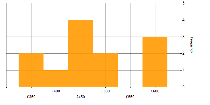 Daily rate histogram for Azure Certification in the North of England