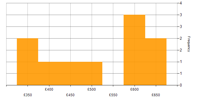 Daily rate histogram for Azure Certification in the North West