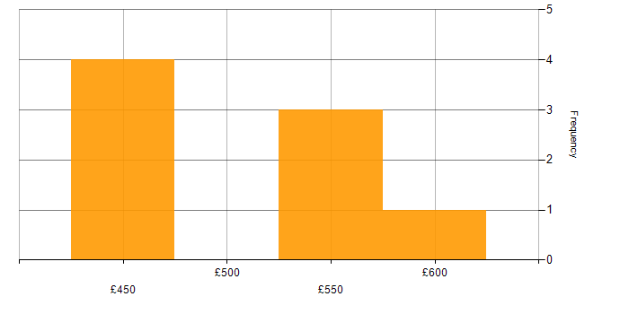 Daily rate histogram for Azure Certification in Scotland
