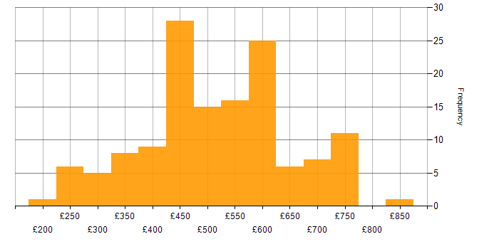 Daily rate histogram for Azure Certification in the UK