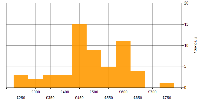 Daily rate histogram for Azure Certification in the UK excluding London
