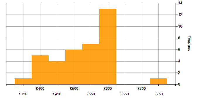 Daily rate histogram for Azure Consultant in England
