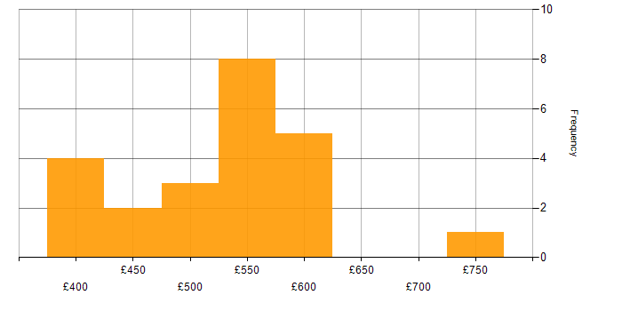 Daily rate histogram for Azure Consultant in London