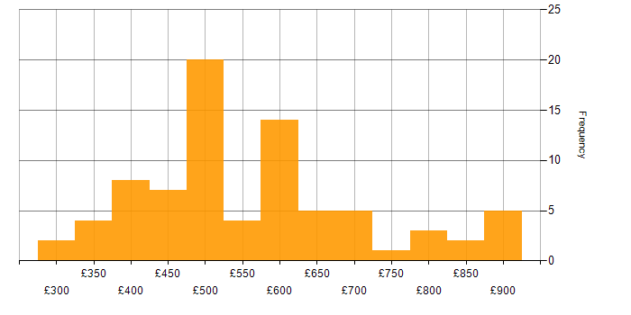 Daily rate histogram for Azure Cosmos DB in London