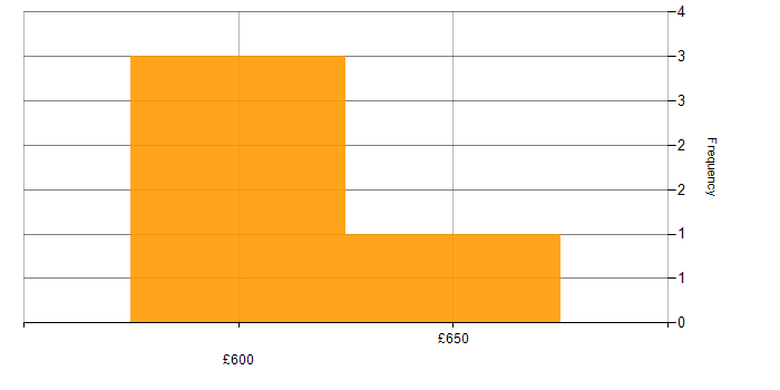 Daily rate histogram for Azure Cosmos DB in the North of England