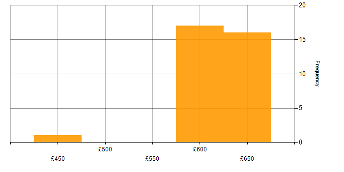 Daily rate histogram for Azure Cosmos DB in the South East