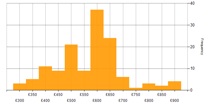 Daily rate histogram for Azure Cosmos DB in the UK