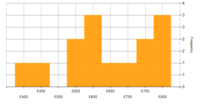 Daily rate histogram for Azure Data Architect in London