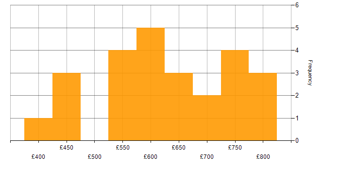 Daily rate histogram for Azure Data Architect in the UK