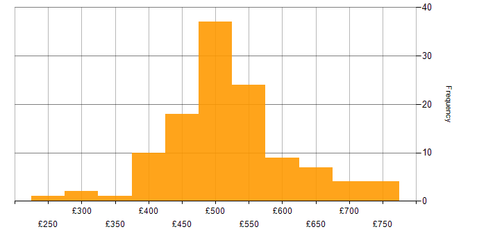 Daily rate histogram for Azure Data Engineer in England
