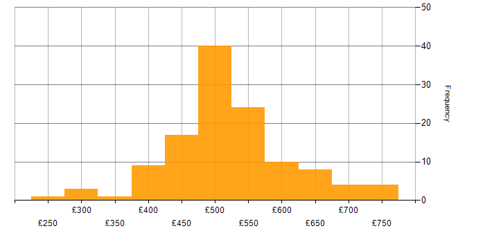 Daily rate histogram for Azure Data Engineer in the UK