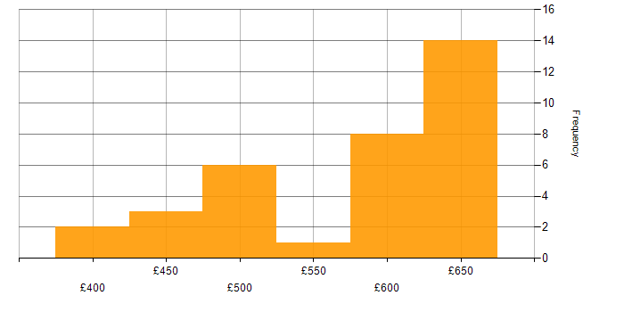 Daily rate histogram for Azure Data Factory in Berkshire