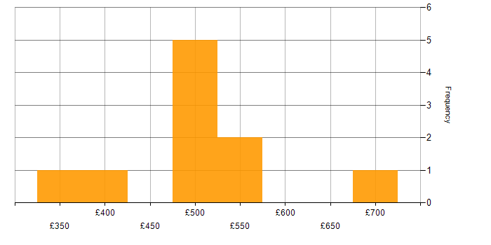 Daily rate histogram for Azure Data Factory in Central London
