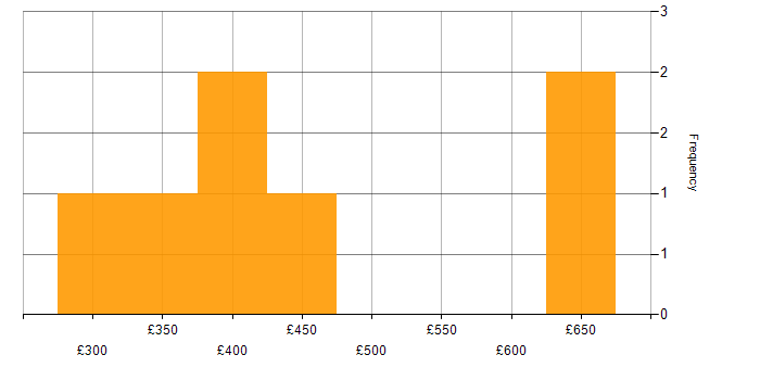 Daily rate histogram for Azure Data Factory in the East Midlands