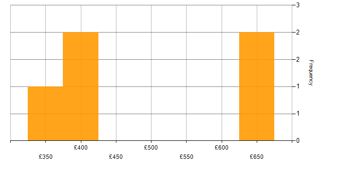 Daily rate histogram for Azure Data Factory in Leicester