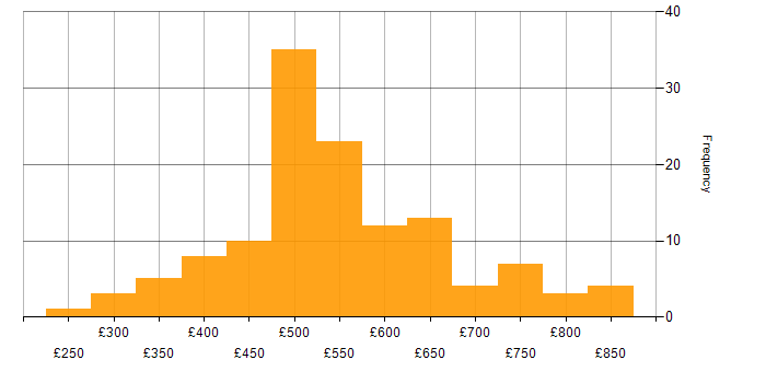 Daily rate histogram for Azure Data Factory in London