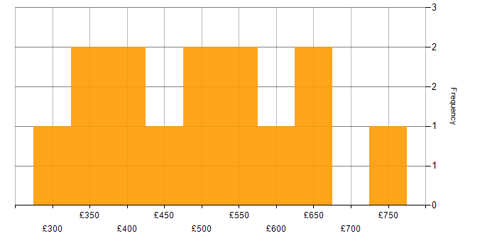 Daily rate histogram for Azure Data Factory in the Midlands