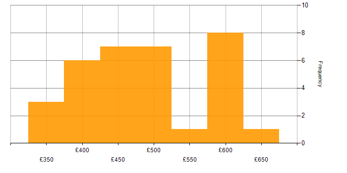Daily rate histogram for Azure Data Factory in the North of England