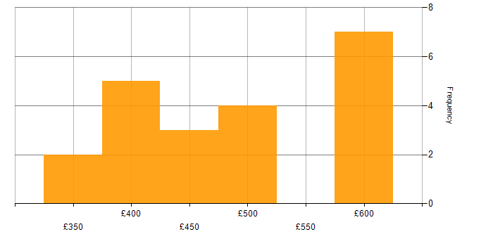Daily rate histogram for Azure Data Factory in the North West