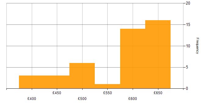 Daily rate histogram for Azure Data Factory in the South East