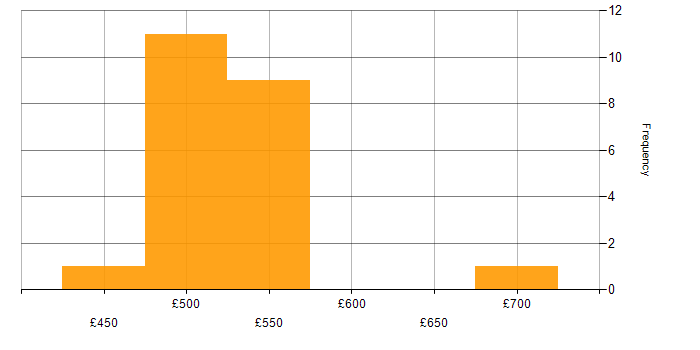 Daily rate histogram for Azure Data Factory in the South West