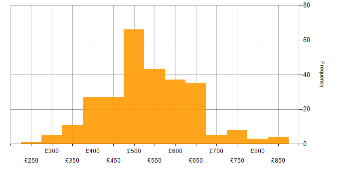 Daily rate histogram for Azure Data Factory in the UK