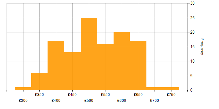 Daily rate histogram for Azure Data Factory in the UK excluding London