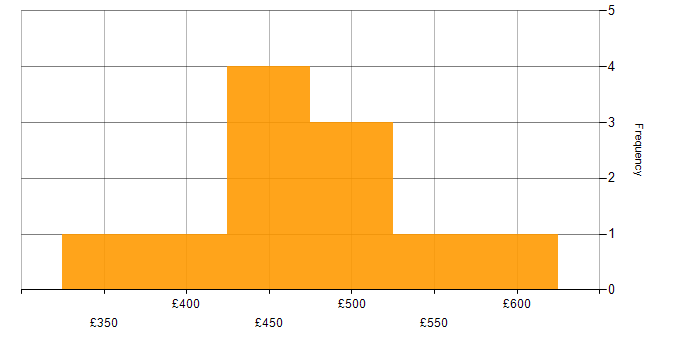 Daily rate histogram for Azure Data Factory in Yorkshire