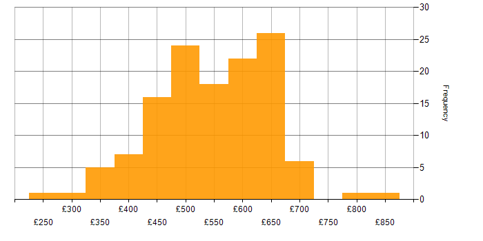 Daily rate histogram for Azure Developer in England