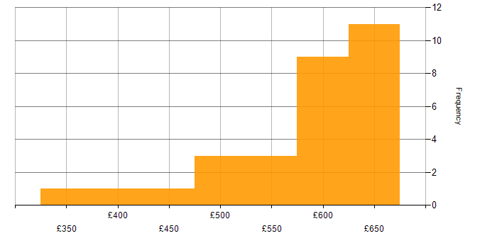 Daily rate histogram for Azure Developer in the South East