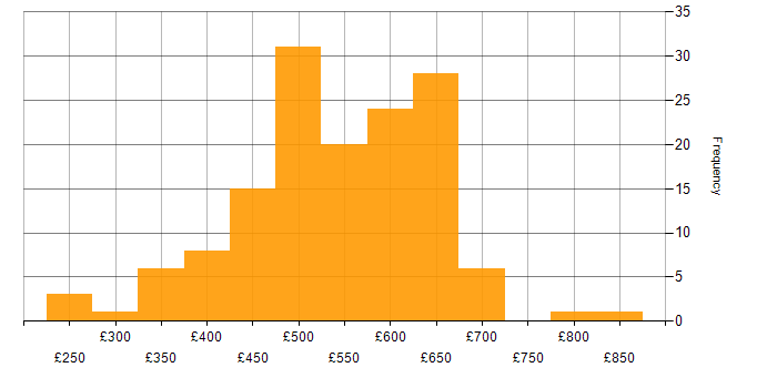Daily rate histogram for Azure Developer in the UK
