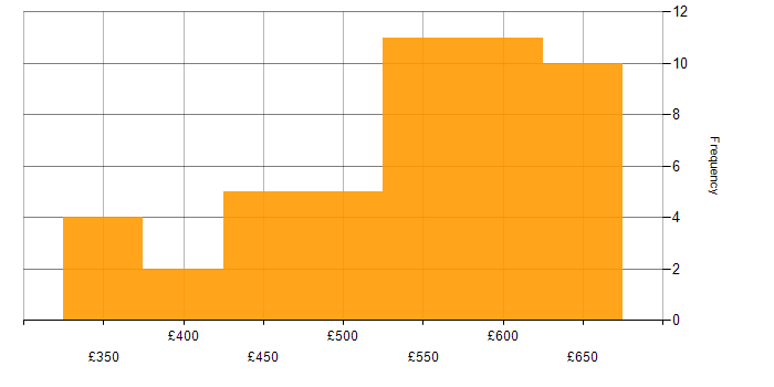 Daily rate histogram for Azure Developer in the UK excluding London