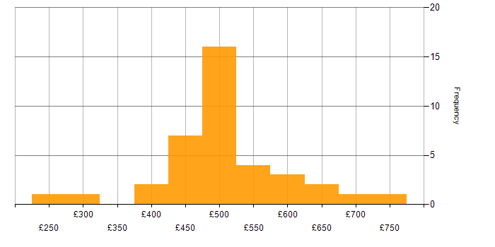 Daily rate histogram for Azure DevOps in the North West
