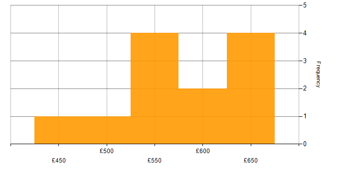 Daily rate histogram for Azure DevOps in Northern Ireland