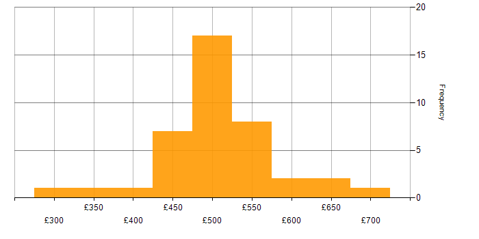 Daily rate histogram for Azure DevOps in the South West