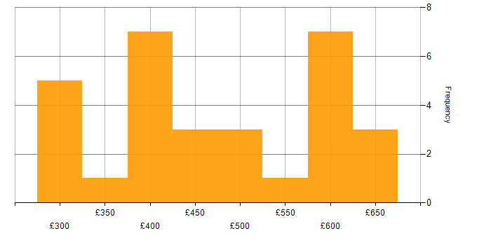 Daily rate histogram for Azure DevOps in the West Midlands