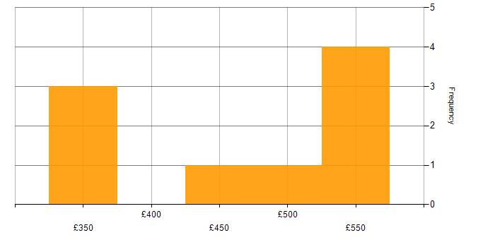 Daily rate histogram for Azure Engineer in Bristol