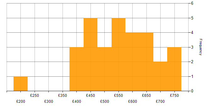 Daily rate histogram for Azure Engineer in Central London