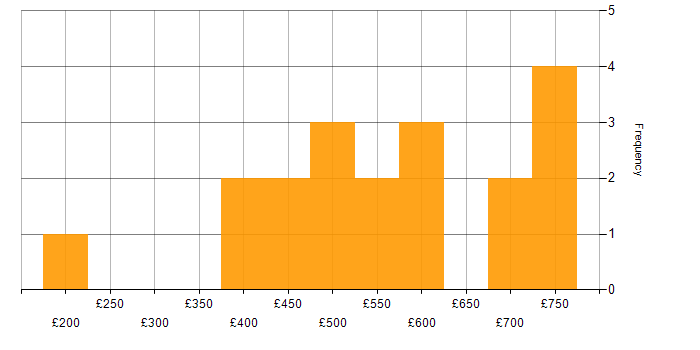 Daily rate histogram for Azure Engineer in the City of London