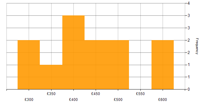 Daily rate histogram for Azure Engineer in the Midlands